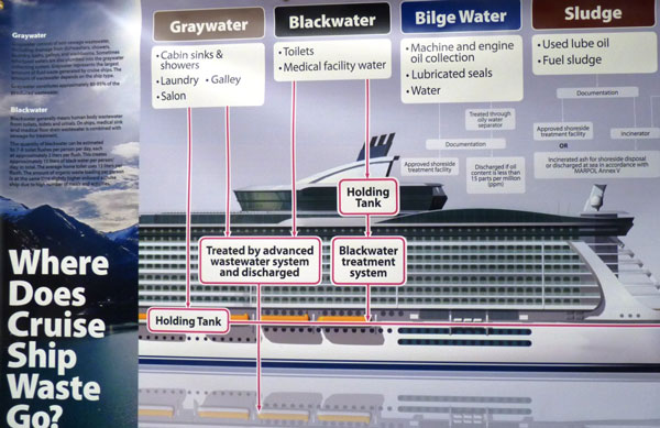 This poster illustrating cruise ship wastewater was displayed at a Sept. 20, 2012, science panel open house.