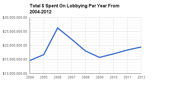 2004-2012-money-spent