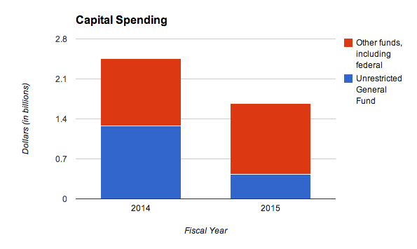 Most of the reduction in Parnell's FY2015 capital budget comes from reducing the state contribution.