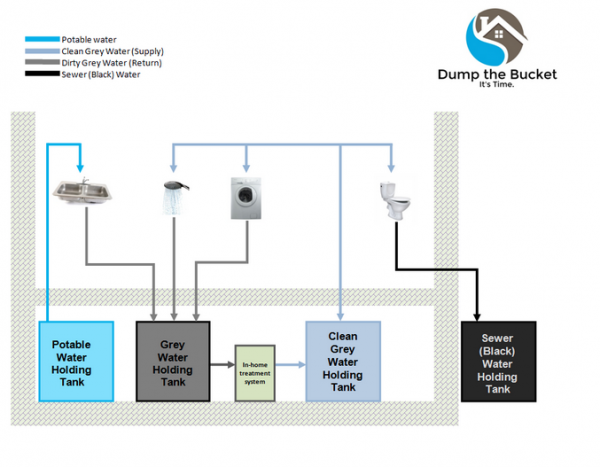 A greywater recycling system separates reusable water from sewage needing traditional treatment. Graphic courtesy Dump the Bucket.