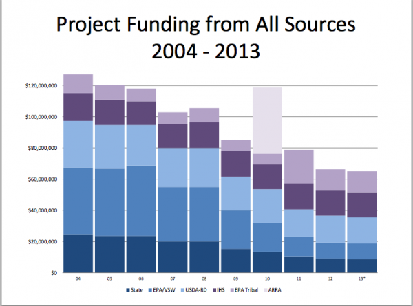 This chart shows the sharp decline in funding for rural water and sewer projects in Alaska. Visit http://dhss.alaska.gov/ahcc/Documents/meetings/201408/GriffithBlackRuralSanitationPresentation.pdf to see the rest of the presentation. Bill Griffith, Mike Black ADEC, ANTHC