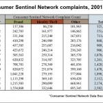 Consumer-Sentinel-Network-complaint-count-FTC