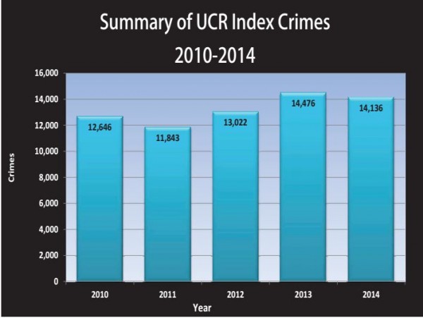 Statistics from the recently released data on UCR incidents in 2014 provided by the Mayor's Office. 
