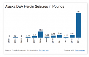 Officials seized nearly 10 times as much heroin in 2014 compared to 2013. Graphic by Ben Matheson / KYUK.