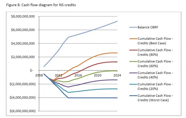 A chart from DOR shows how much revenue is generated by oil tax credits if various percentages of new barrels of oil are attributed to tax credits. The number is compared to investing the credits into the Constitutional Budget Reserve instead.