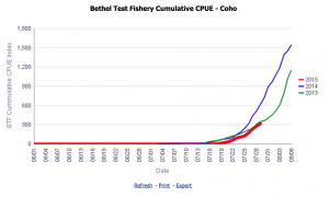 Coho salmon are picking up at the Bethel Test Fishery. (Graphic courtesy ADF&G)