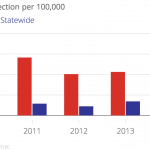 Gonococcal_Infection_per_100000_Southwest_Statewide_chartbuilder