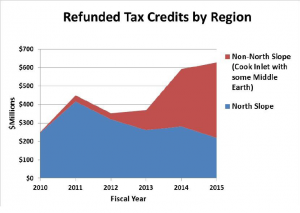 This chart, from the Alaska Department of Revenue, shows growth in non-North Slope (almost entirely Cook Inlet) refunded credits since FY10. (Source: Alaska Department of Revenue)