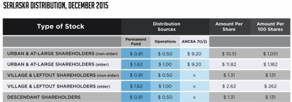 Sealaska’s December distribution to its 22,000 shareholders ranges from $1,182 to $131 each. (Graphic from Sealaska)