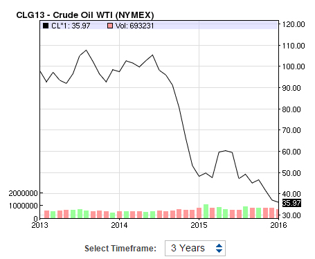 Oil prices began falling in the latter half of 2014. Image: NASDAQ.