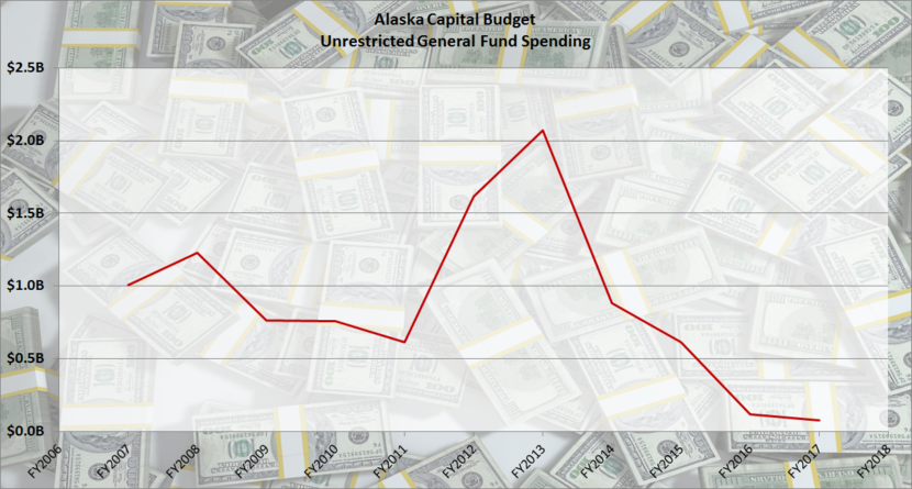Unrestricted general fund spending on Alaska’s capital budget. Fiscal year 2017 is based on Senate’s capital budget bill as of May 14, 2016. (Graphic by Jeremy Hsieh, KTOO - Juneau)