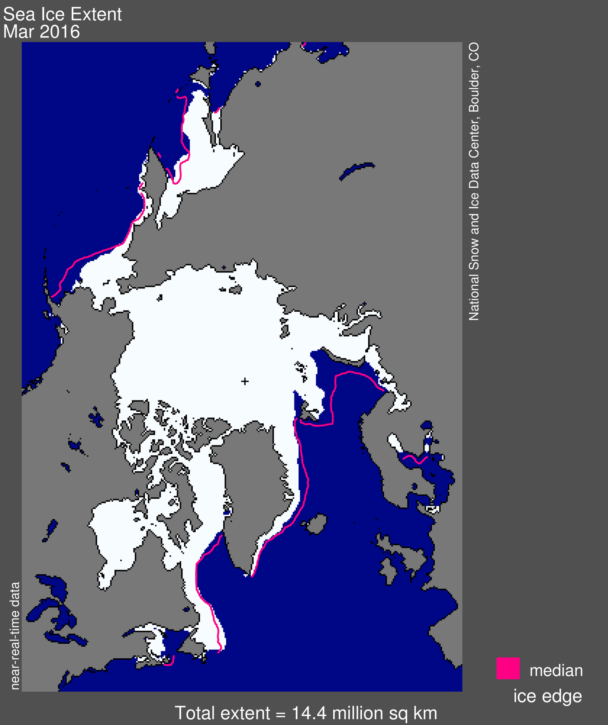 Arctic sea ice extent for March 2016 was 14.43 million square kilometers (5.57 million square miles). The magenta line shows the 1981 to 2010 median extent for that month. (Graphic courtesy of National Snow & Ice Data Center)