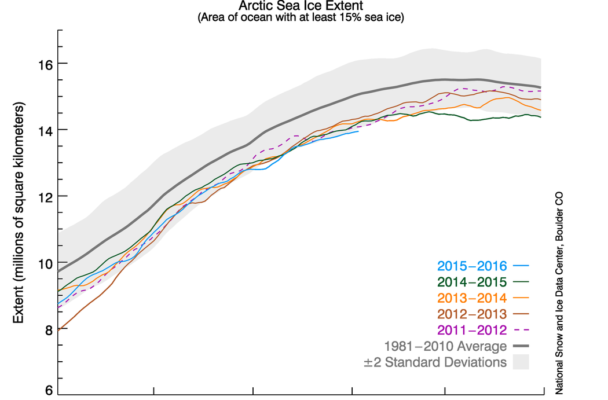 The graph above shows Arctic sea ice extent as of February 3, 2016, along with daily ice extent data for four previous years. (Graphic courtesy of National Snow & Ice Data Center)
