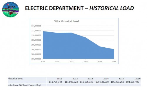 In the four years since the dam was approved, usage has declined to 104 million kwhr/year. This amounts to a loss of $1 million for the electric fund. (Graph from CBS Utility Department)