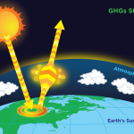 GHGs stable heat escaping back into space equals that coming in from sun