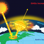 Increasing GHGs retain heat near earth for longer, less heat escaping than coming in, earth must warm