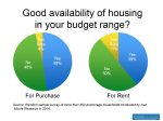 Housing-availability