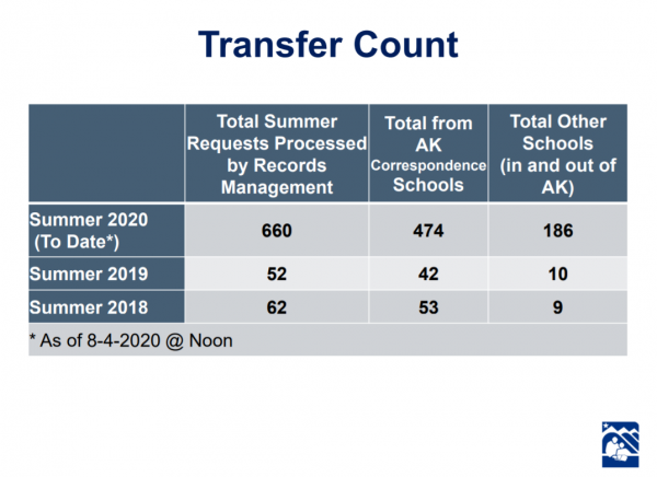A screenshot of a presentation slide with a table comparing the Anchorage School District's summer transfer count over the past three years