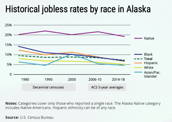 A line graph shows historical jobless rates by race in Alaska