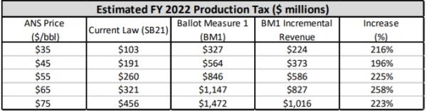 A chart shows estimated FY2022 production taxes under current law and under Ballot Measure 1.