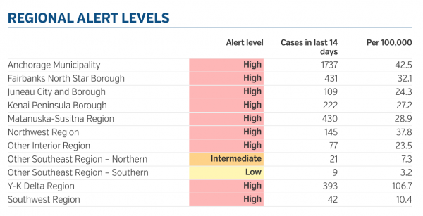 A chart shows that nearly every region in Anchorage is in a "high alert" level.