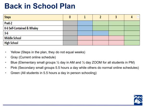 An image of color coded chart that describes each phase of the district's in-person learning plan
