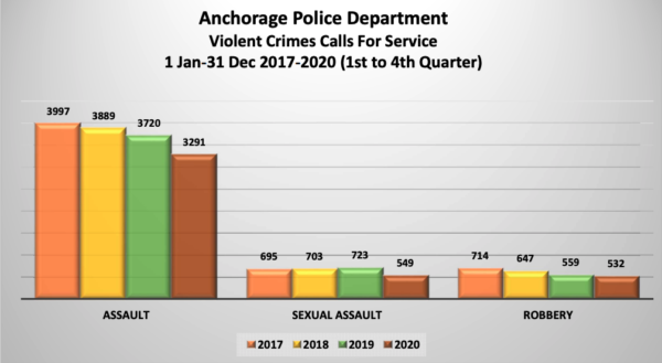 A bar graph of Anchorage police data shows declining calls for service for violent crimes like assault and sexual assault.