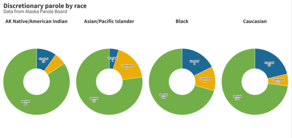 Four colorful charts show the breakdown in discretionary parole hearings for people who are white, Black, Asian/Pacific Islander and Alaska Native/American Indian.