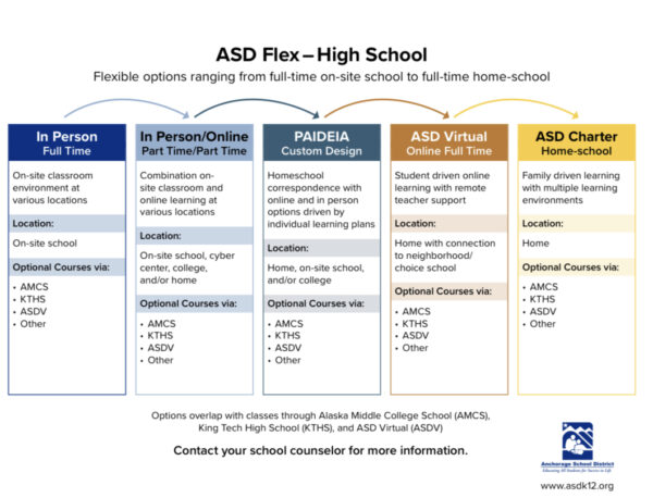 A screenshot of a chart explaining a variety of school options at the high school level ranging from in-person, in-person/online, custom design, online full-time, and homeschool.