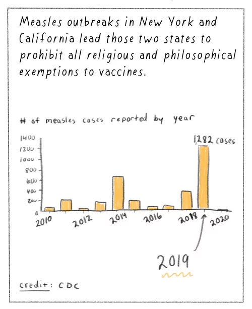 1998: Andrew Wakefield publishes a notorious flawed article raising questions about a link between autism and the MMR vaccine. 2010: The article is retracted for bad data, and Wakefield, who also has undisclosed financial interests, is barred from practicing medicine. Yet vaccine refusal grows, thanks in part to misinformation and conspiracy theories.