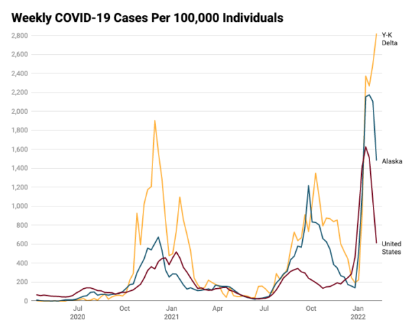 A line graph showing cases in the Y-K Delta spiking recently as U.S. and Alaska cases fall