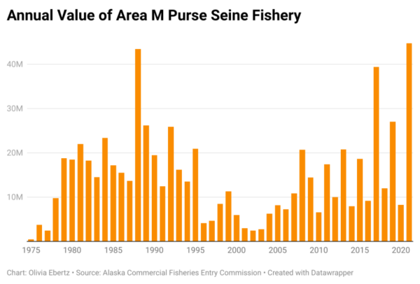 Graph: Annual Value of Area M Purse Seine Fishery