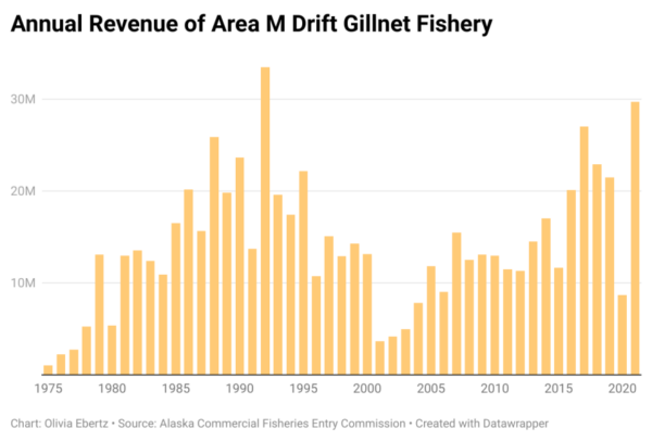 Graph: Area M Drift Gillnet Fishery Annual Revenue