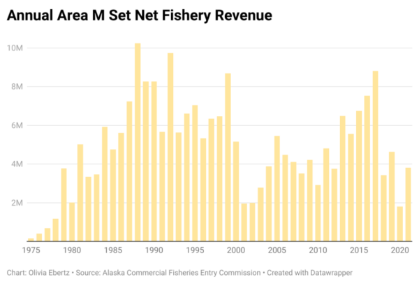 Graph: Area M Set Net Fishery Annual Revenue