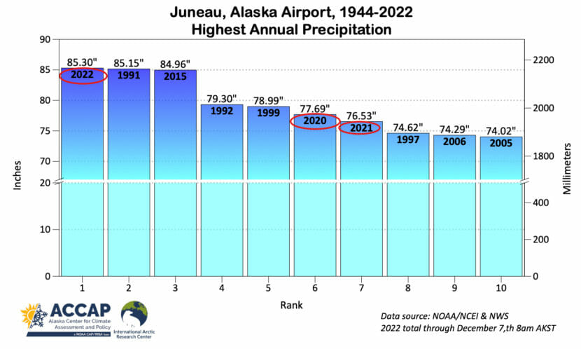a chart of Juneau rain