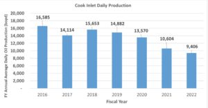 a bar graph of Cook Inlet oil production