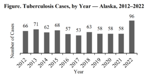 a graph of tuberculosis cases