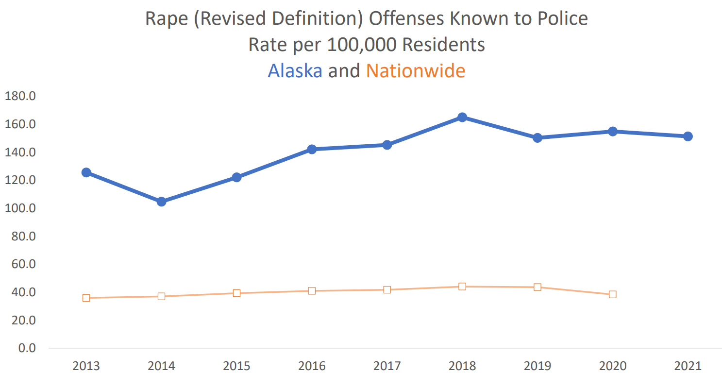 a graph of Alaska rape rates