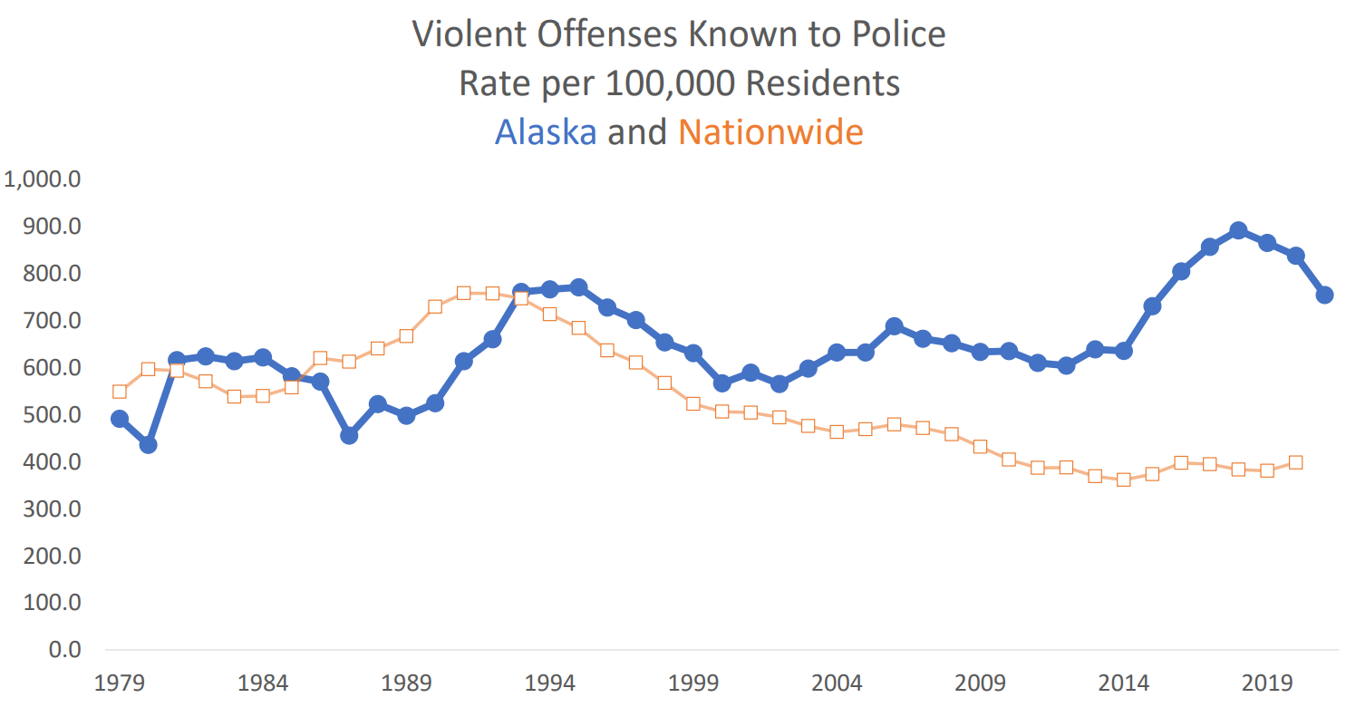 a graph of Alaska violent offense rates
