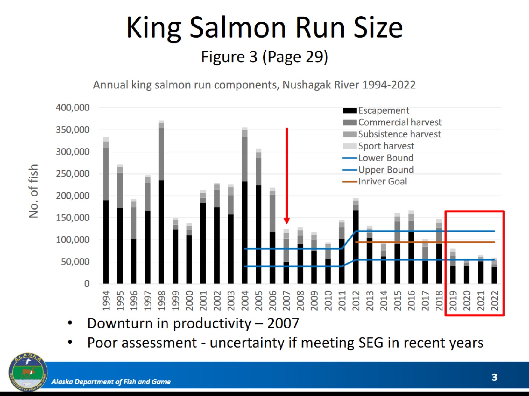 a graph of Nushagak River king salmon runs
