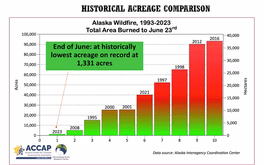 A bar graph from Rick Thoman depicting the years with the least amount of acreage burned in wildfires.