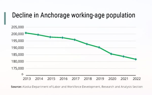 a chart of Anchorage's declining working-age population