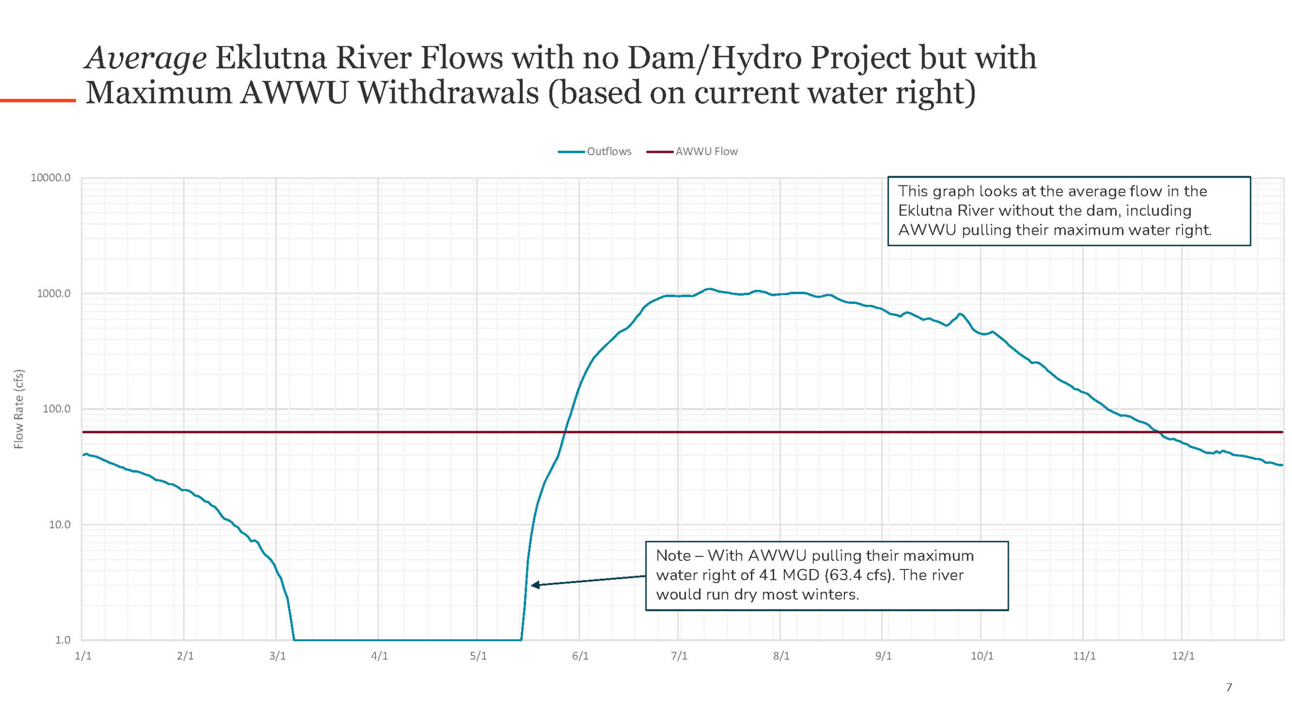 a graph estimating average Eklutna River flow rates if there were no dam and the water utility drew its full water right