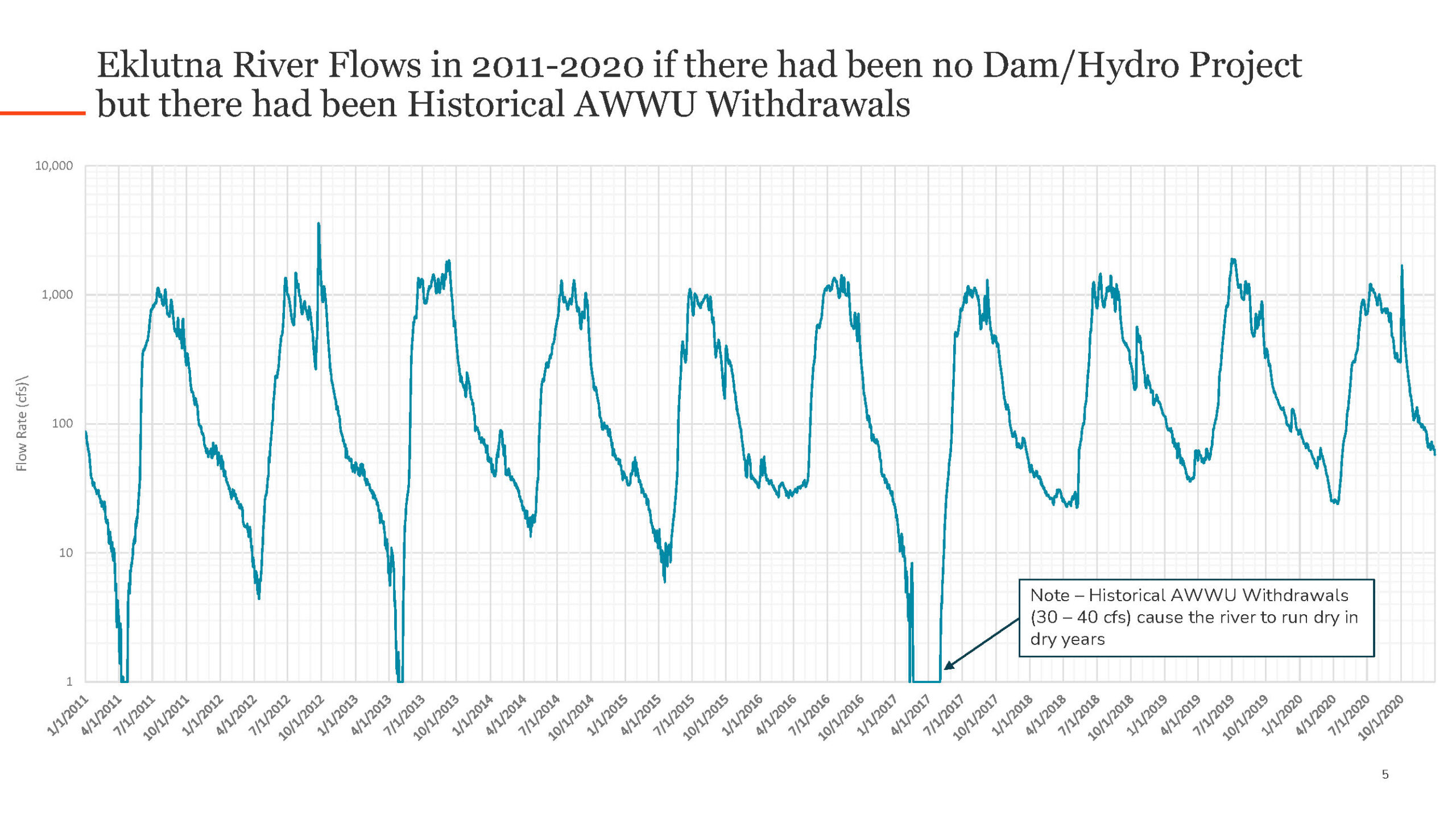 A graph estimating Eklutna River flow rates if there were no dam