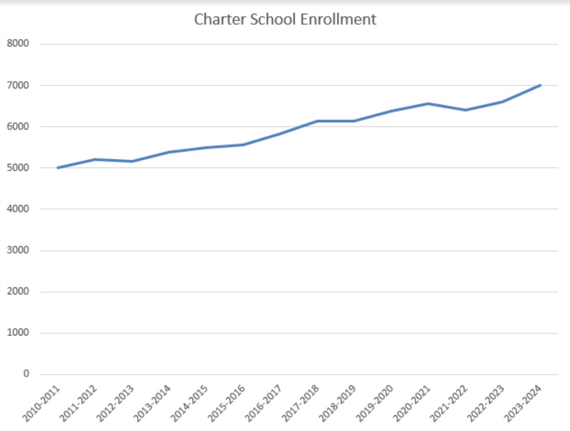 A charter school enrollment graph