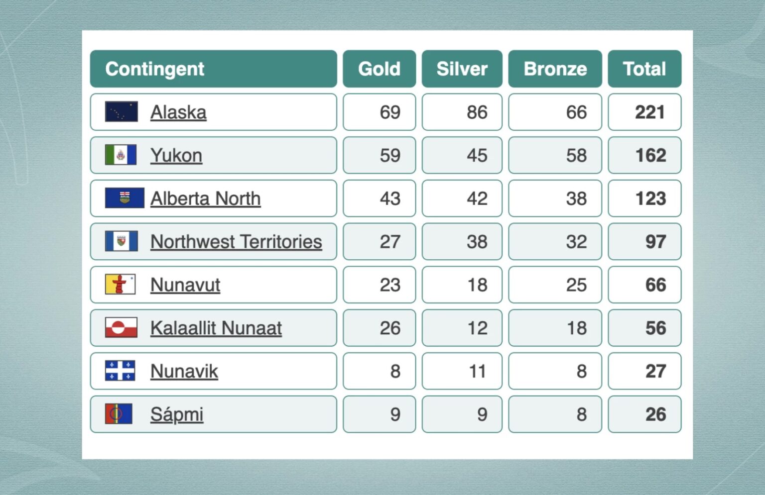 Arctic Winter Games 2024 athletes take home medals and MatSu memories