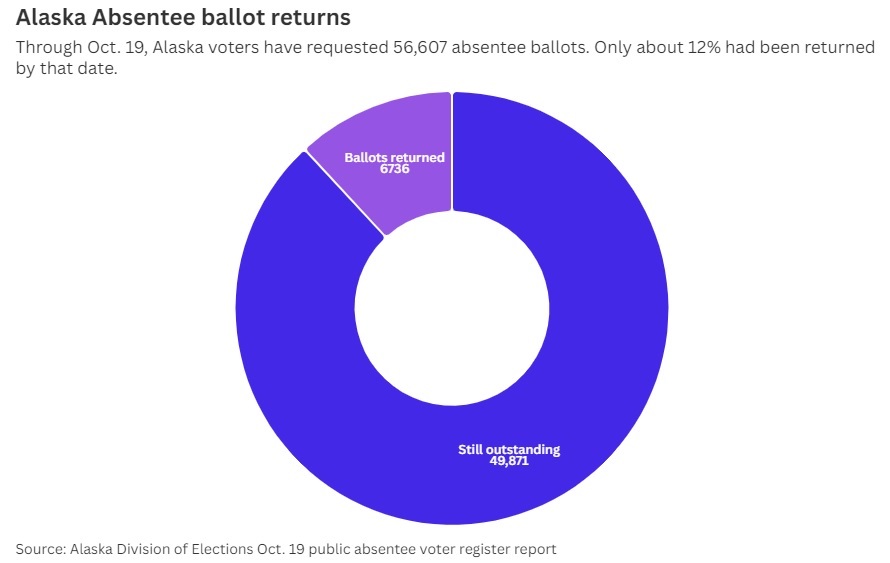 a pie chart