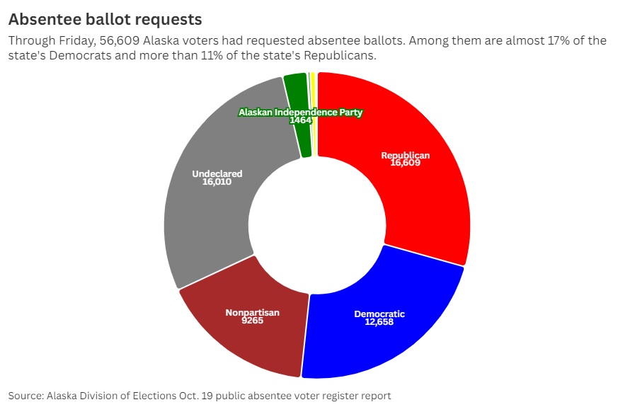 a pie chart