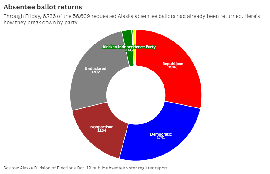 a pie chart