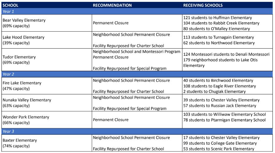 a list of school closures